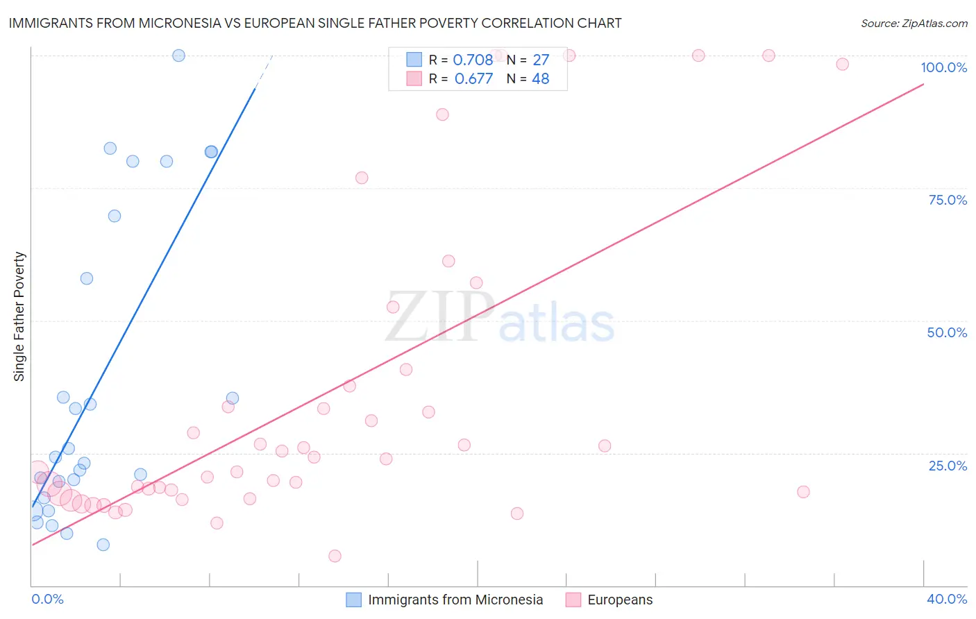 Immigrants from Micronesia vs European Single Father Poverty