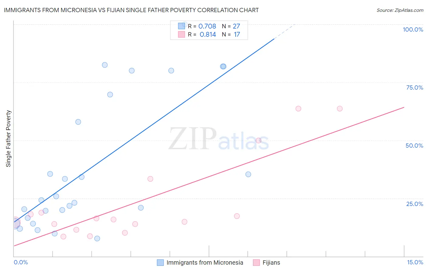 Immigrants from Micronesia vs Fijian Single Father Poverty