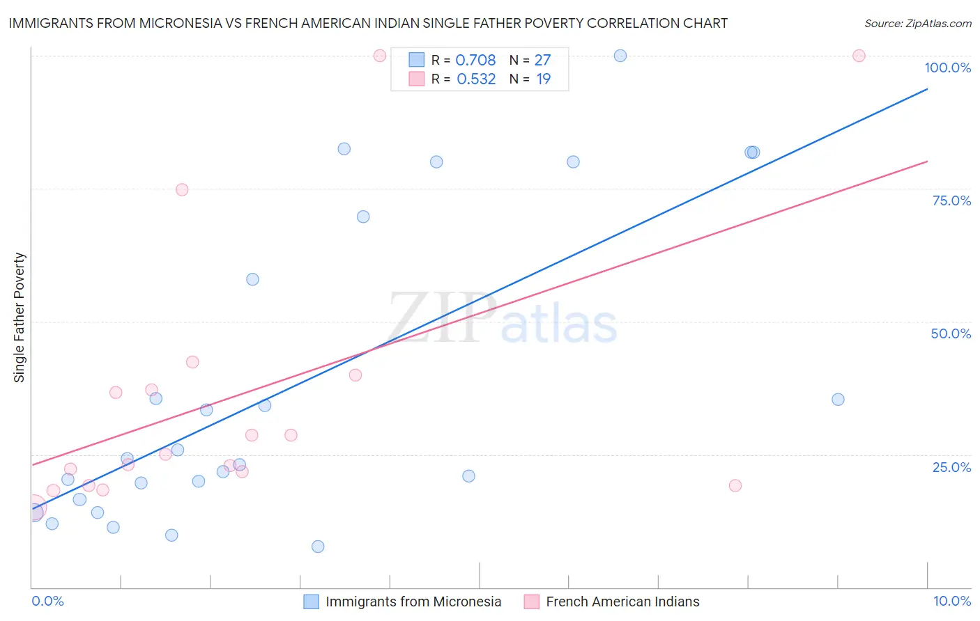 Immigrants from Micronesia vs French American Indian Single Father Poverty