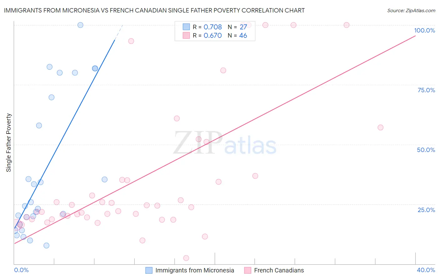 Immigrants from Micronesia vs French Canadian Single Father Poverty