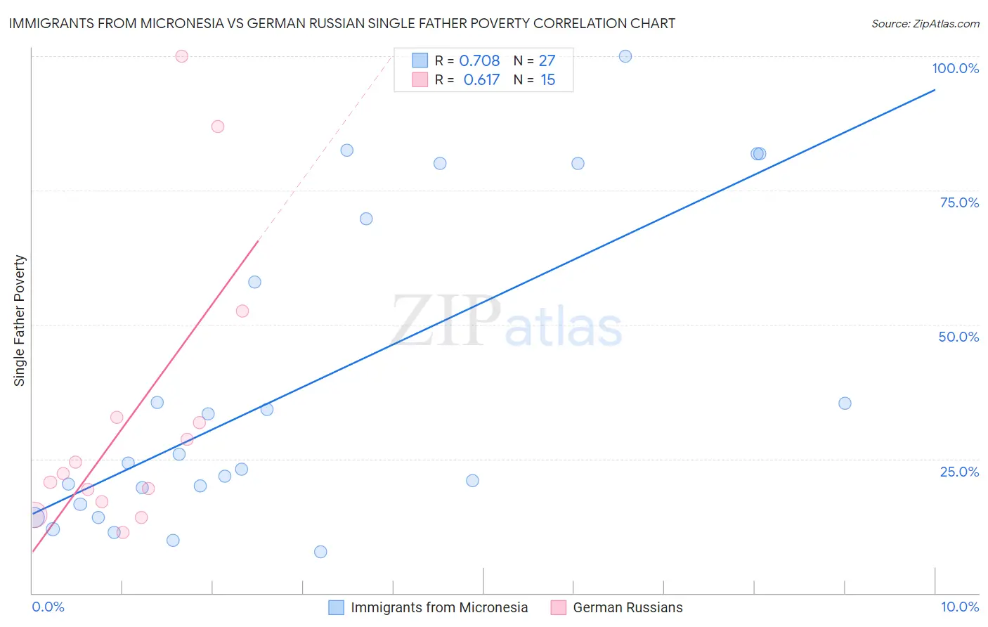 Immigrants from Micronesia vs German Russian Single Father Poverty