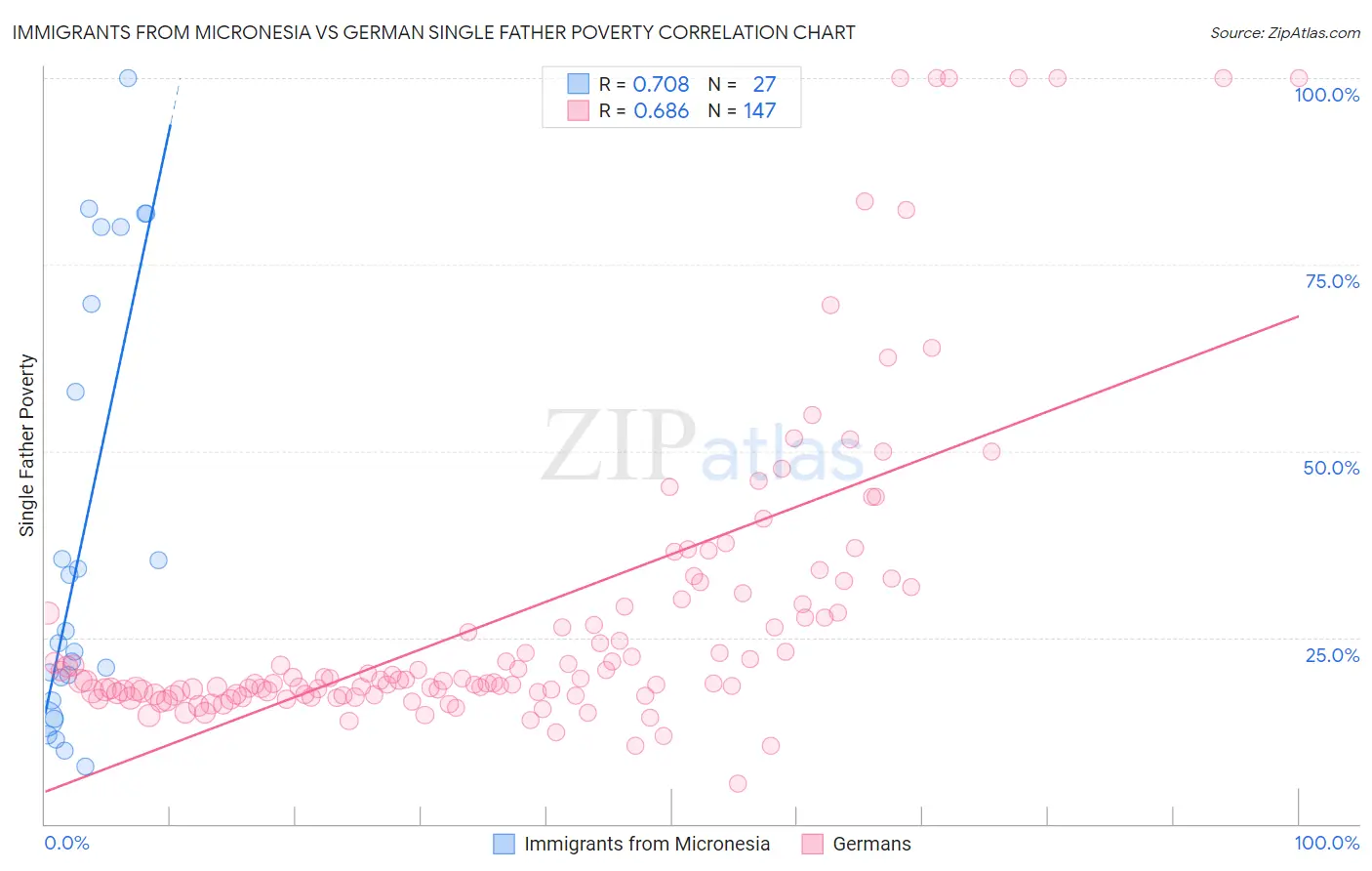 Immigrants from Micronesia vs German Single Father Poverty