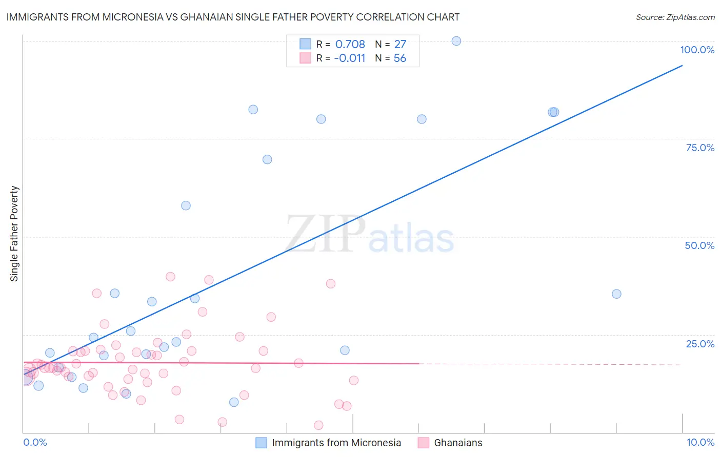 Immigrants from Micronesia vs Ghanaian Single Father Poverty