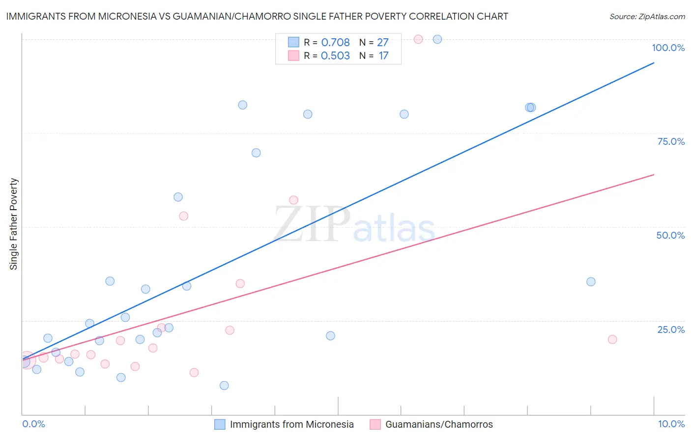Immigrants from Micronesia vs Guamanian/Chamorro Single Father Poverty