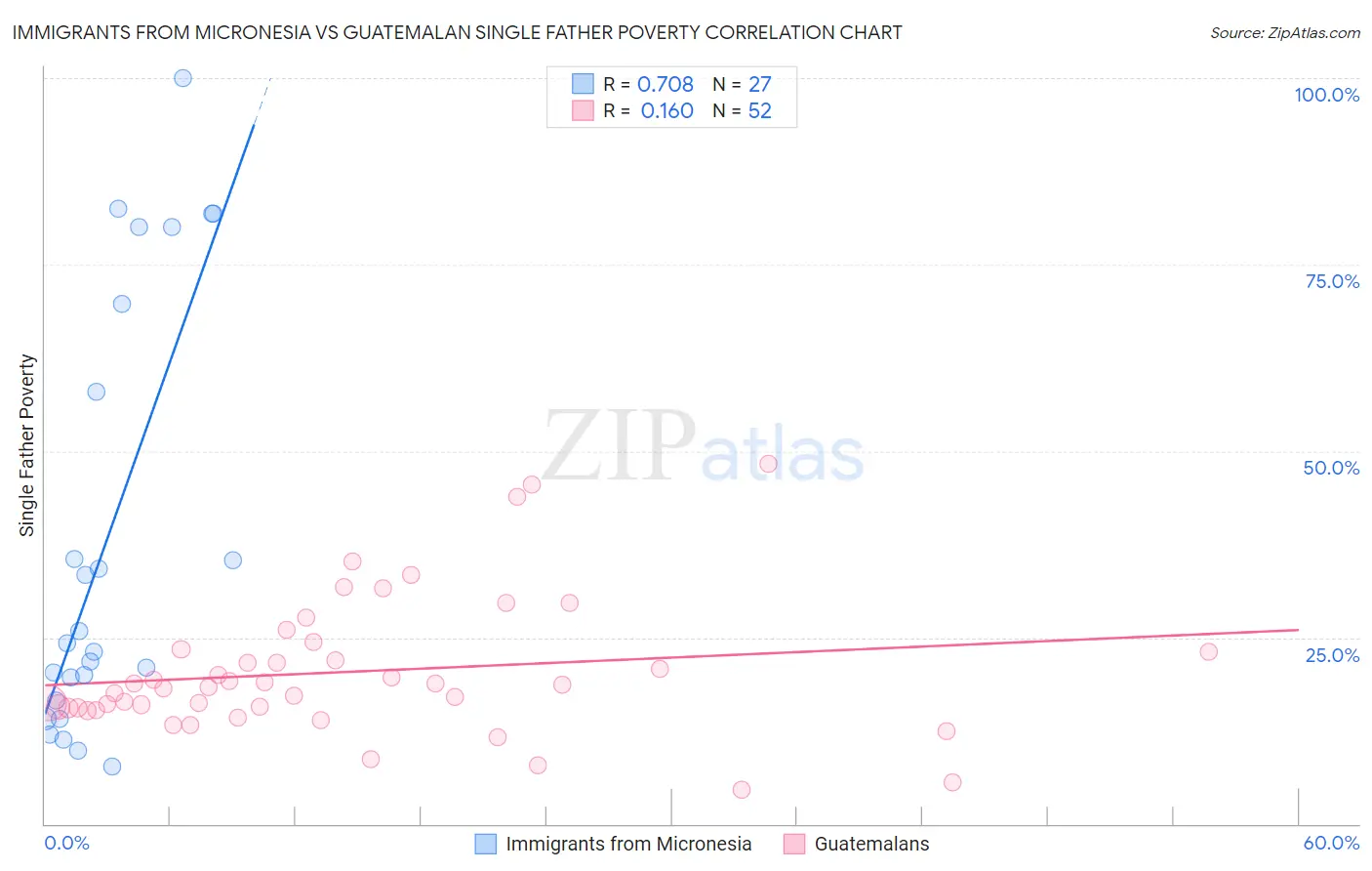 Immigrants from Micronesia vs Guatemalan Single Father Poverty