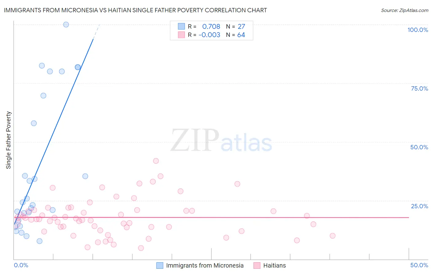 Immigrants from Micronesia vs Haitian Single Father Poverty