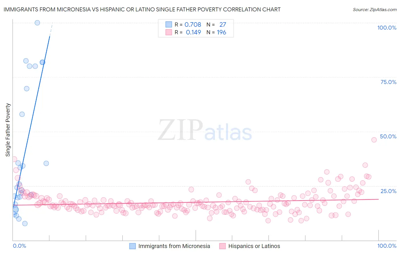 Immigrants from Micronesia vs Hispanic or Latino Single Father Poverty