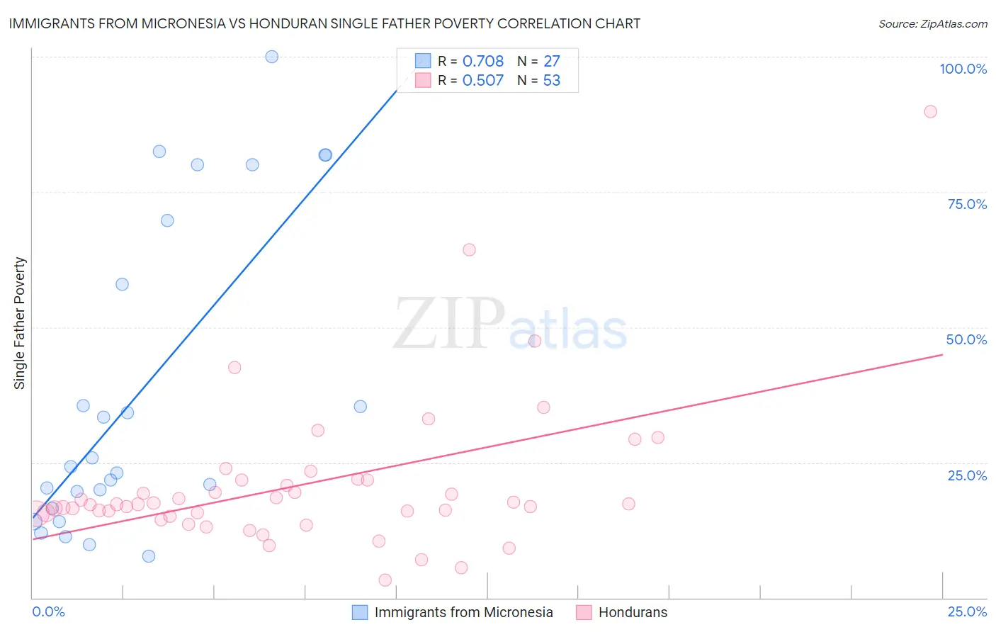 Immigrants from Micronesia vs Honduran Single Father Poverty