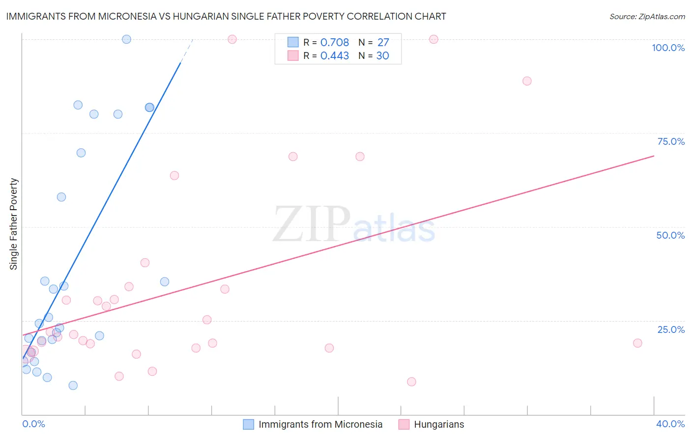 Immigrants from Micronesia vs Hungarian Single Father Poverty