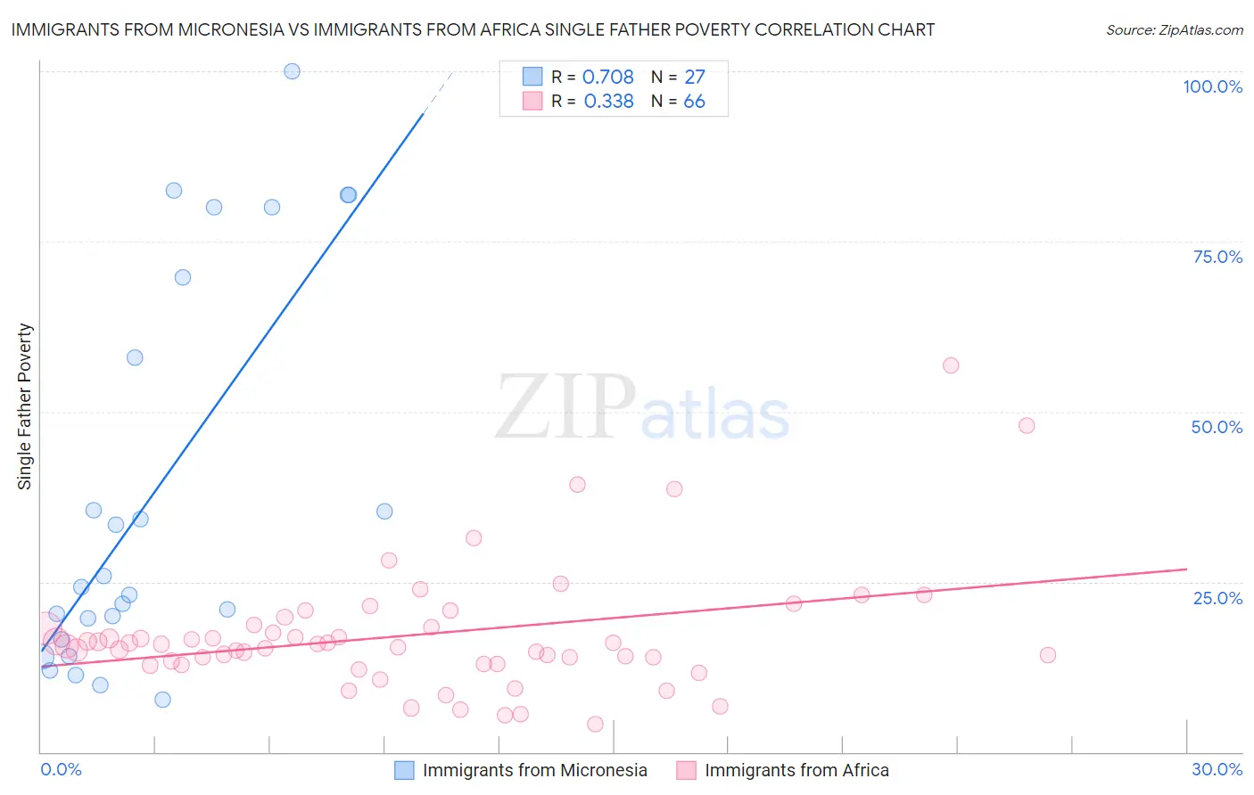 Immigrants from Micronesia vs Immigrants from Africa Single Father Poverty