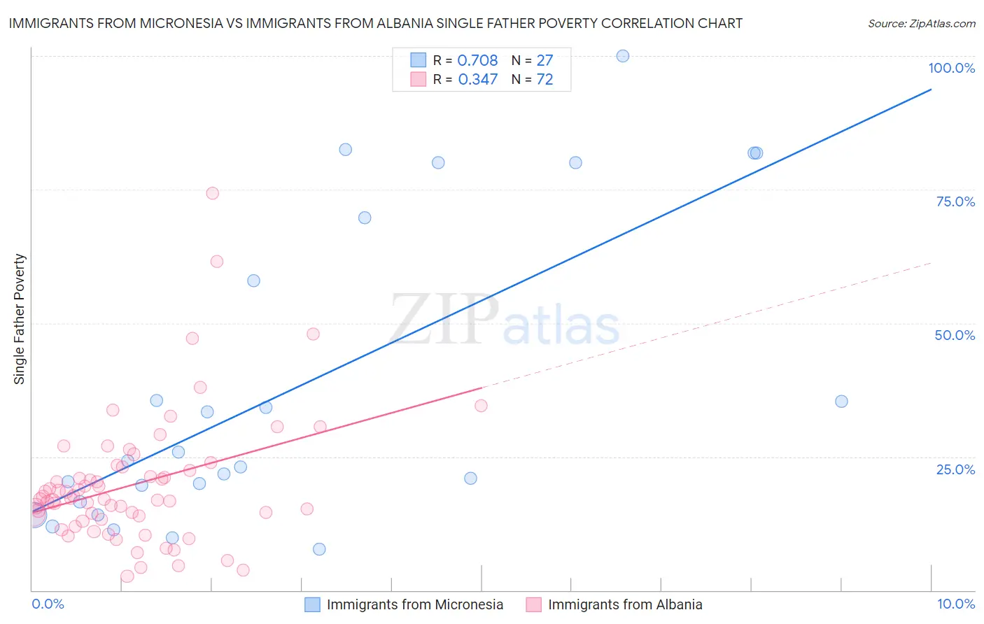 Immigrants from Micronesia vs Immigrants from Albania Single Father Poverty