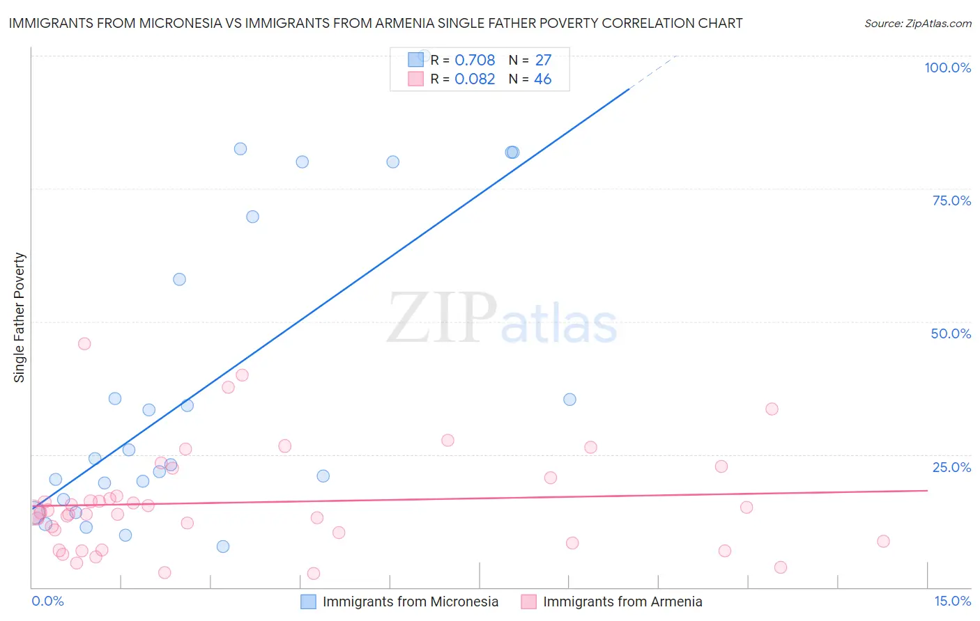 Immigrants from Micronesia vs Immigrants from Armenia Single Father Poverty