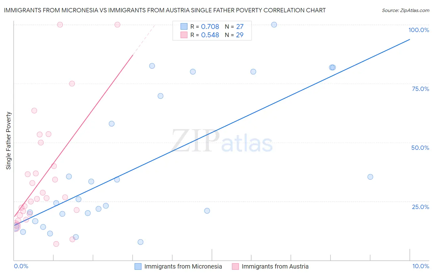 Immigrants from Micronesia vs Immigrants from Austria Single Father Poverty