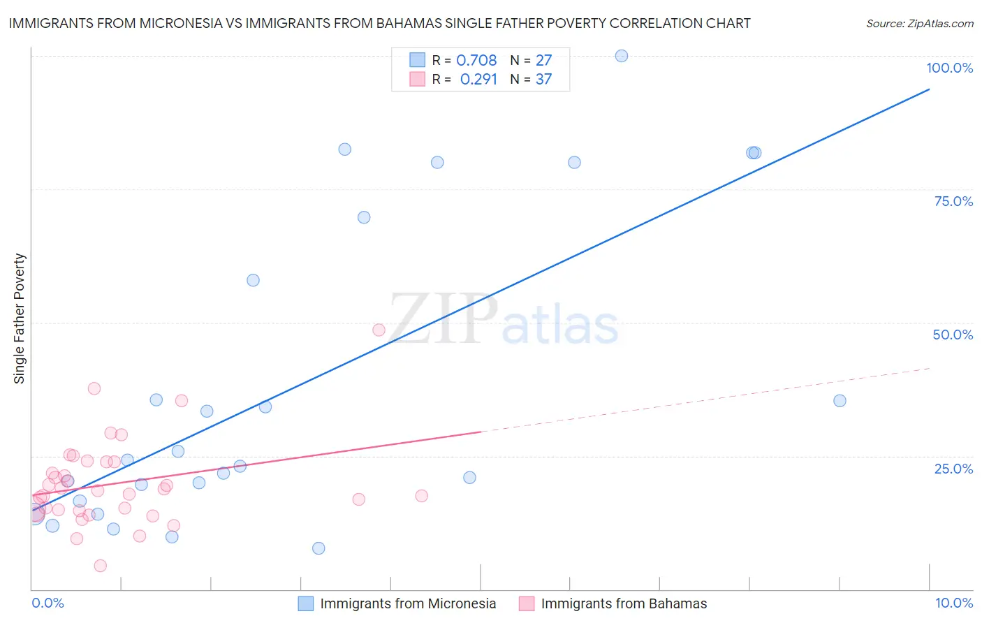 Immigrants from Micronesia vs Immigrants from Bahamas Single Father Poverty