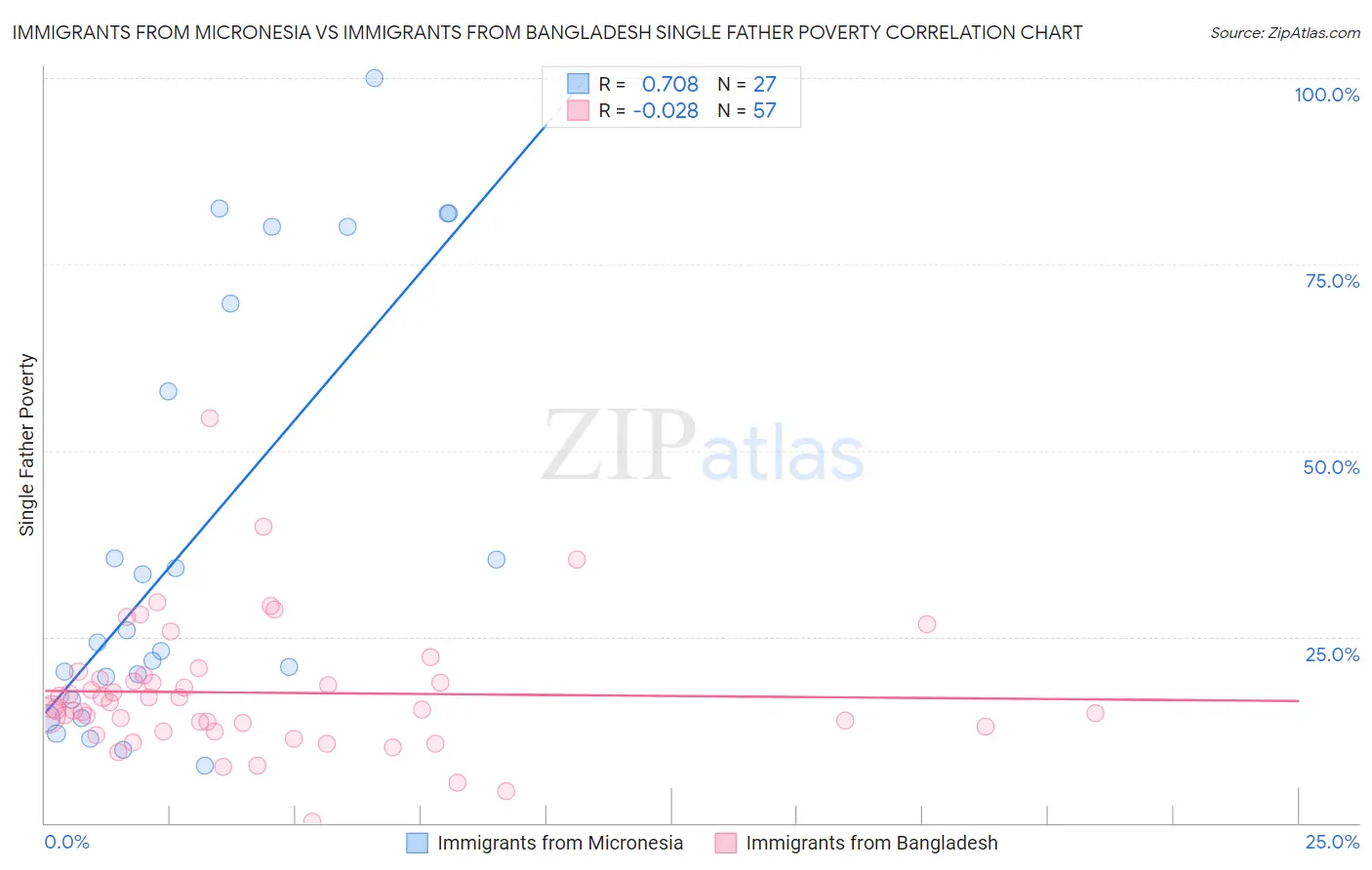 Immigrants from Micronesia vs Immigrants from Bangladesh Single Father Poverty