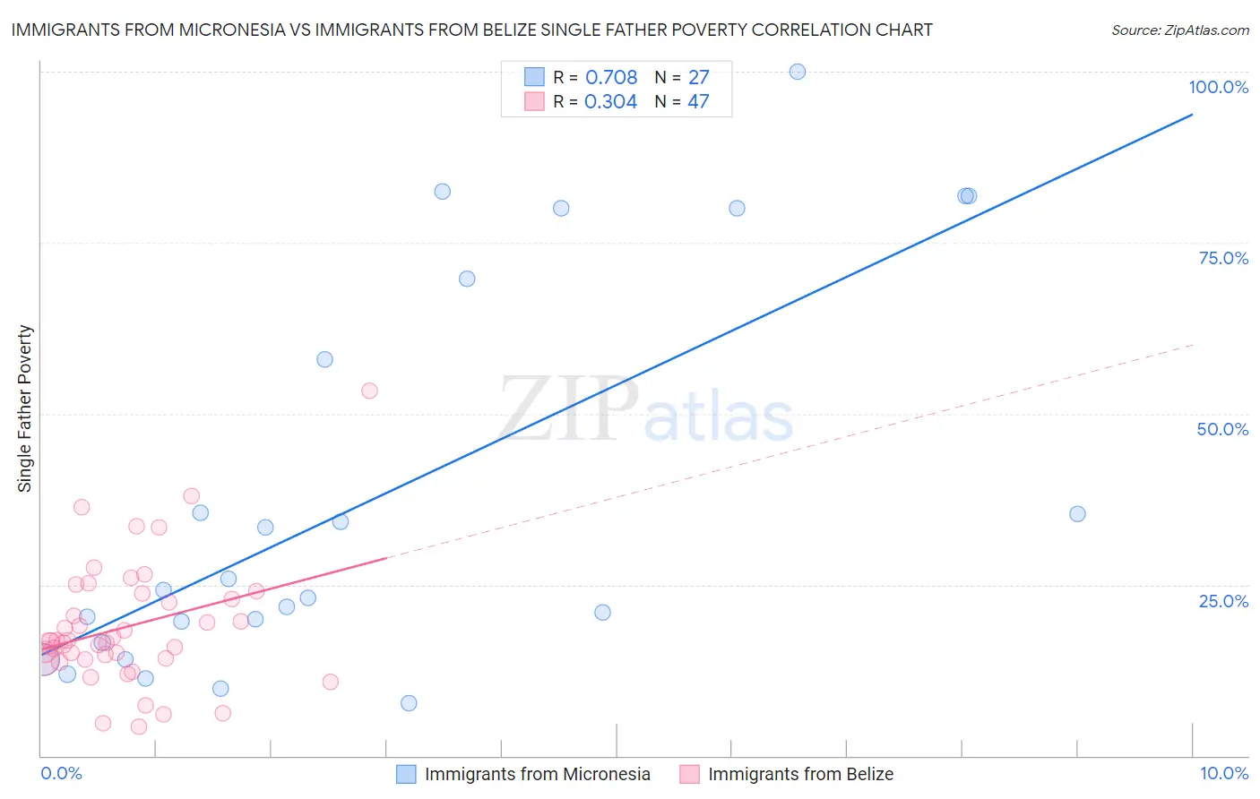 Immigrants from Micronesia vs Immigrants from Belize Single Father Poverty
