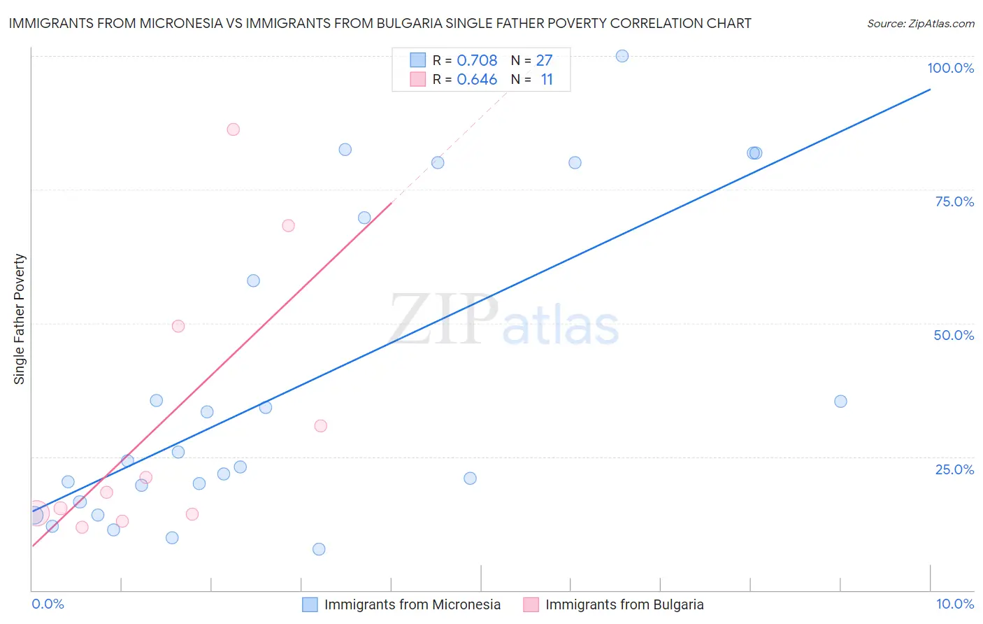 Immigrants from Micronesia vs Immigrants from Bulgaria Single Father Poverty