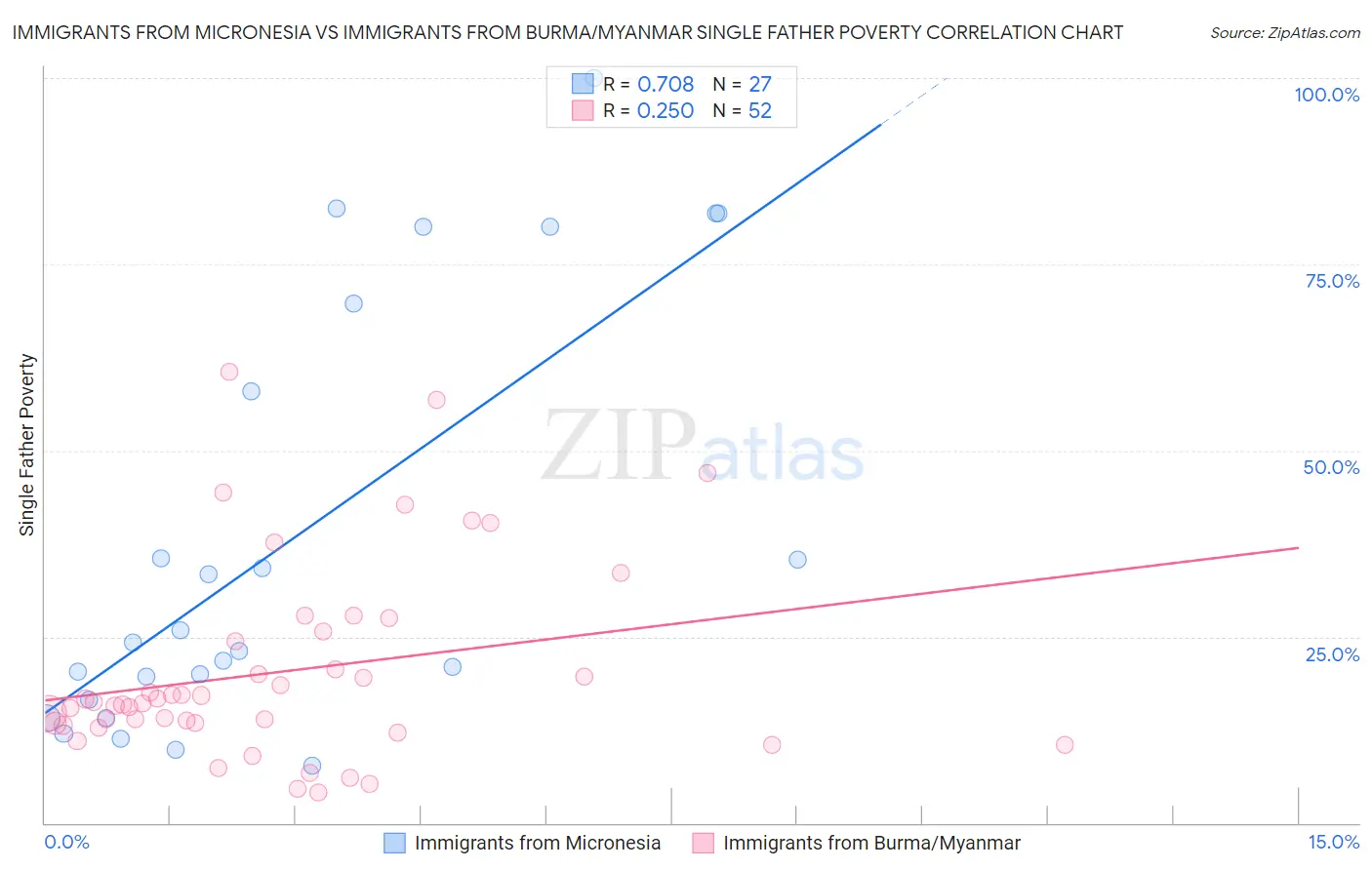 Immigrants from Micronesia vs Immigrants from Burma/Myanmar Single Father Poverty