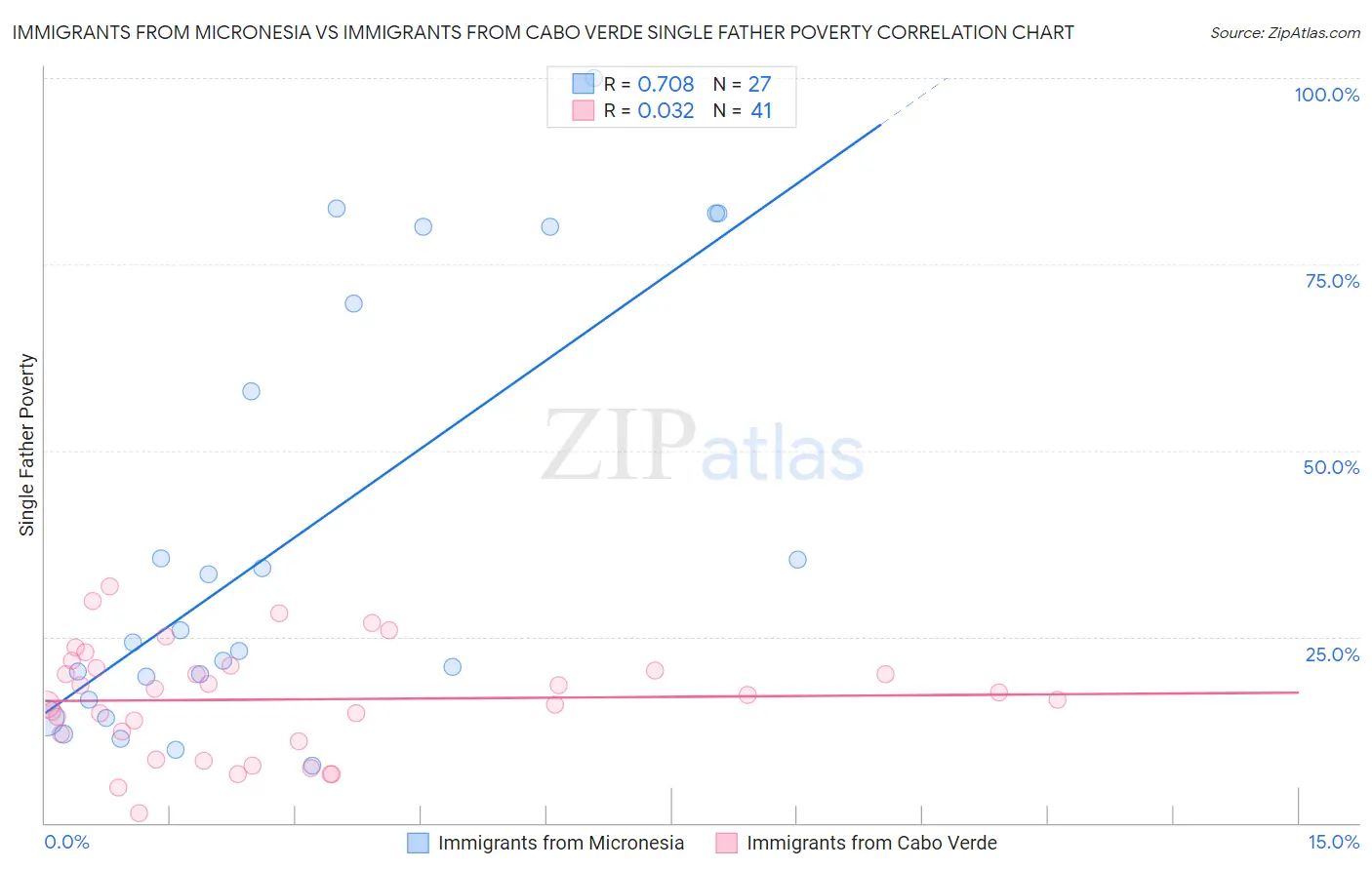 Immigrants from Micronesia vs Immigrants from Cabo Verde Single Father Poverty