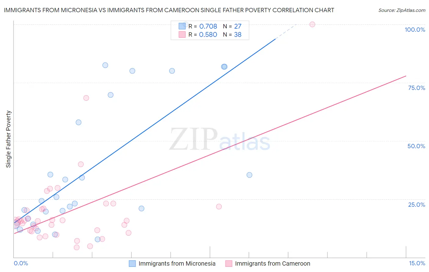 Immigrants from Micronesia vs Immigrants from Cameroon Single Father Poverty