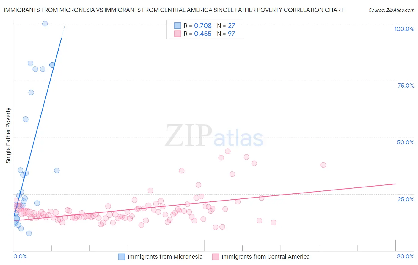 Immigrants from Micronesia vs Immigrants from Central America Single Father Poverty
