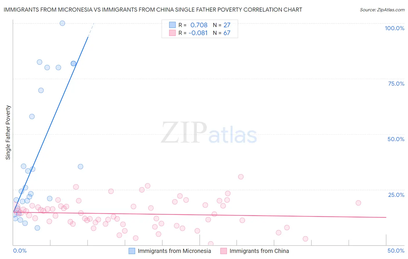 Immigrants from Micronesia vs Immigrants from China Single Father Poverty