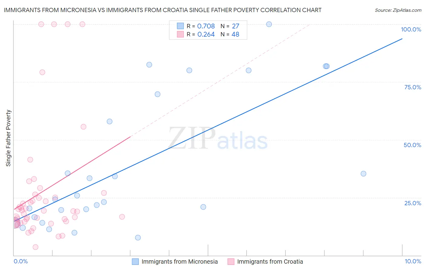 Immigrants from Micronesia vs Immigrants from Croatia Single Father Poverty