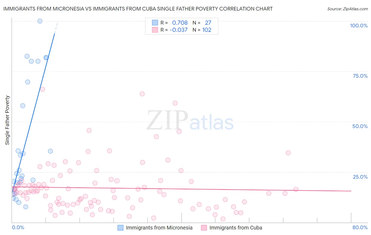 Immigrants from Micronesia vs Immigrants from Cuba Single Father Poverty