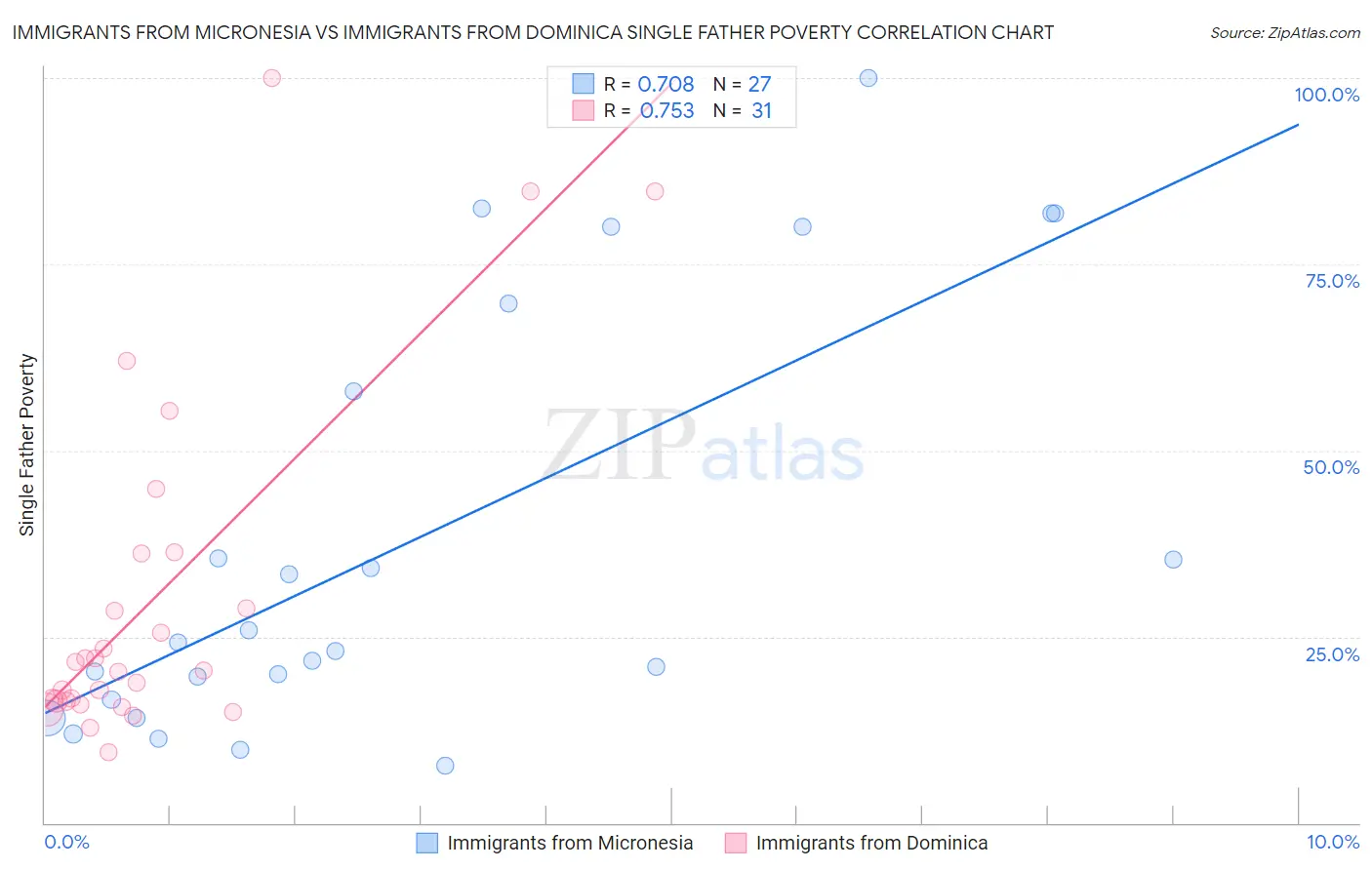 Immigrants from Micronesia vs Immigrants from Dominica Single Father Poverty