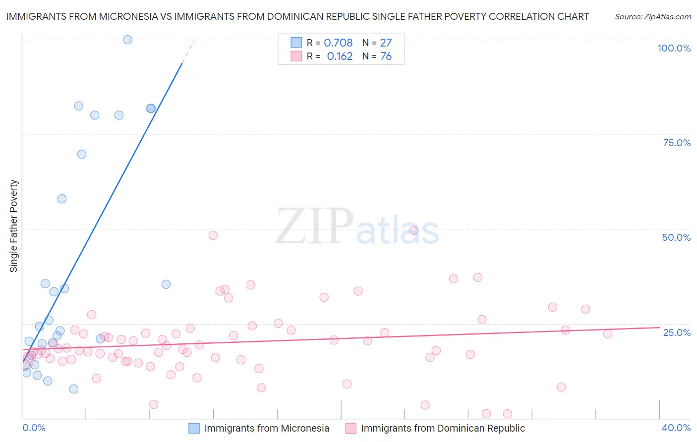 Immigrants from Micronesia vs Immigrants from Dominican Republic Single Father Poverty