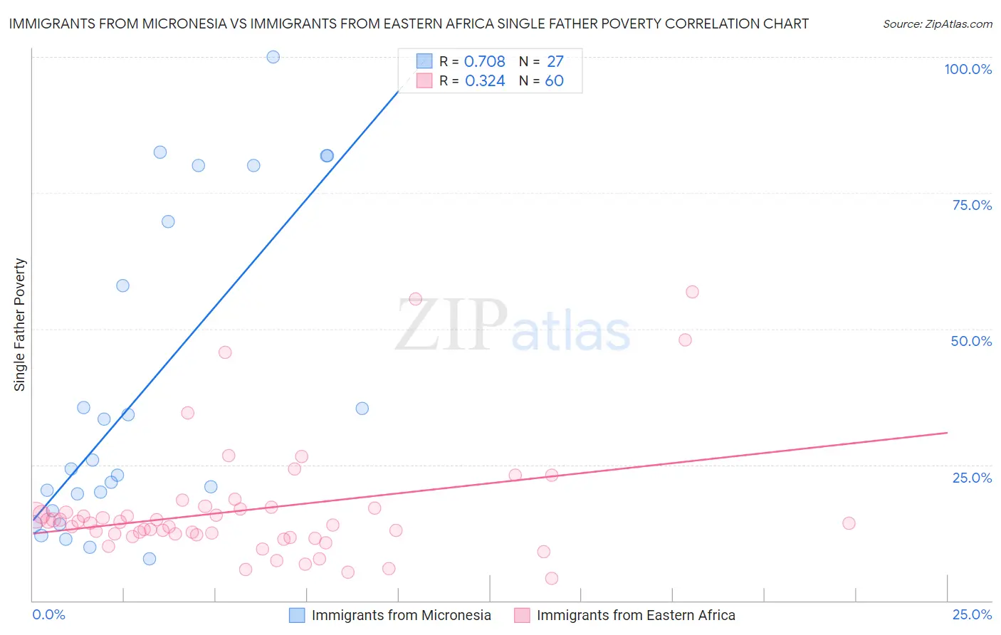 Immigrants from Micronesia vs Immigrants from Eastern Africa Single Father Poverty