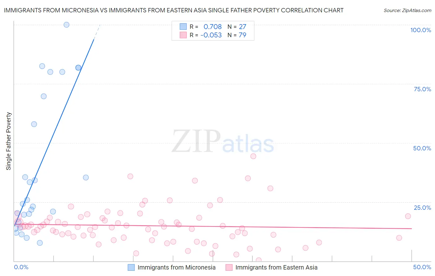 Immigrants from Micronesia vs Immigrants from Eastern Asia Single Father Poverty