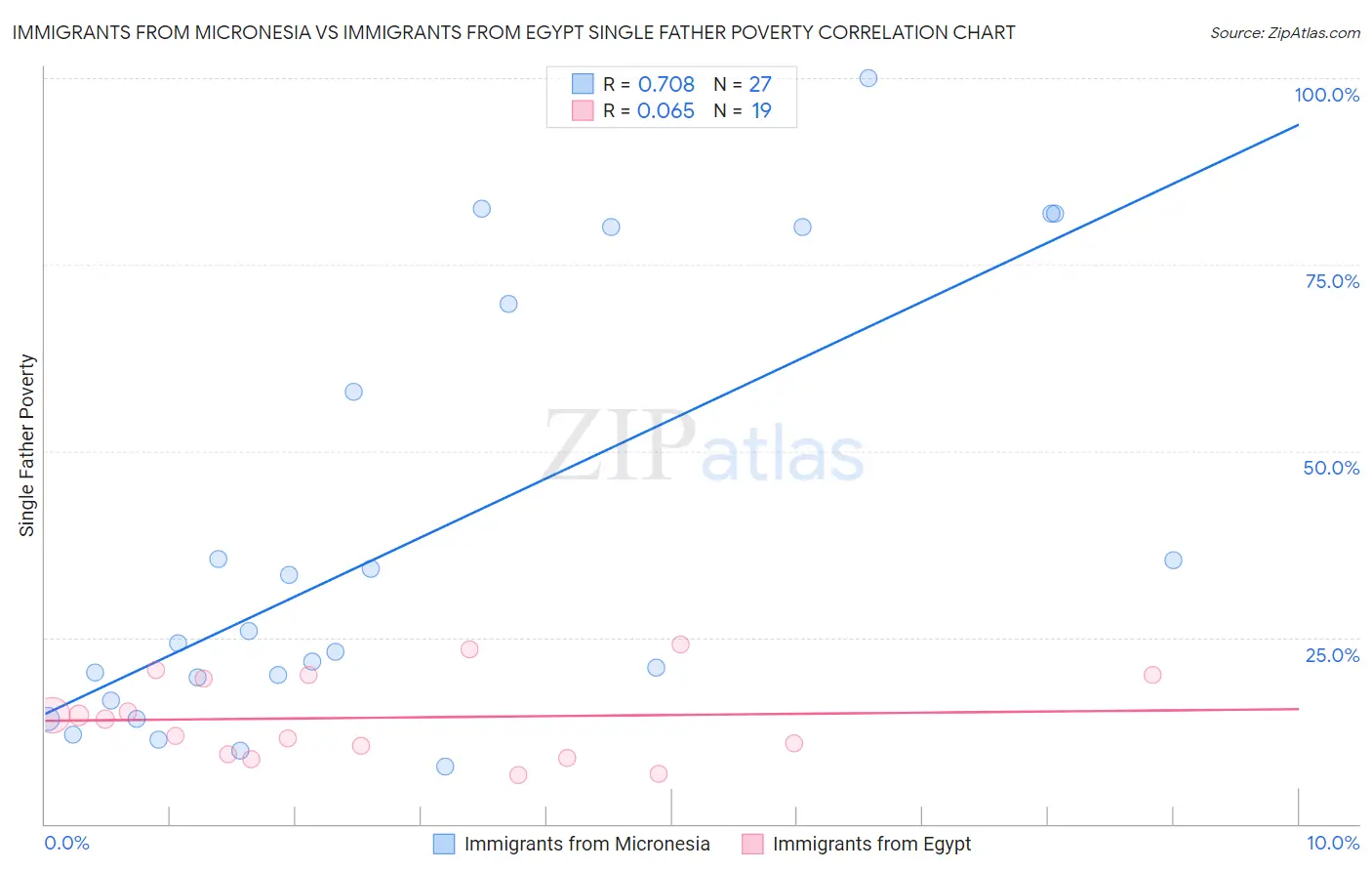 Immigrants from Micronesia vs Immigrants from Egypt Single Father Poverty