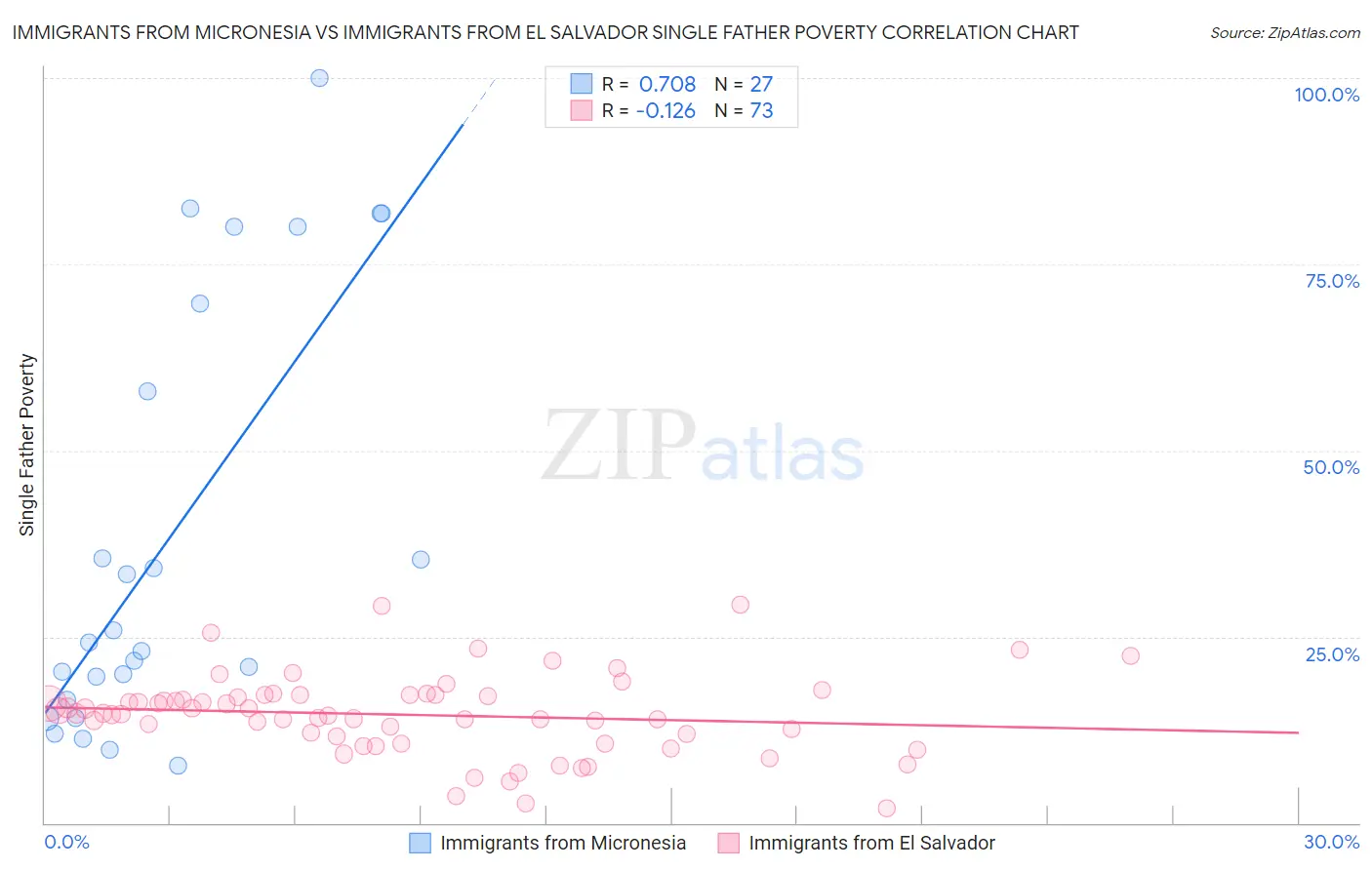 Immigrants from Micronesia vs Immigrants from El Salvador Single Father Poverty