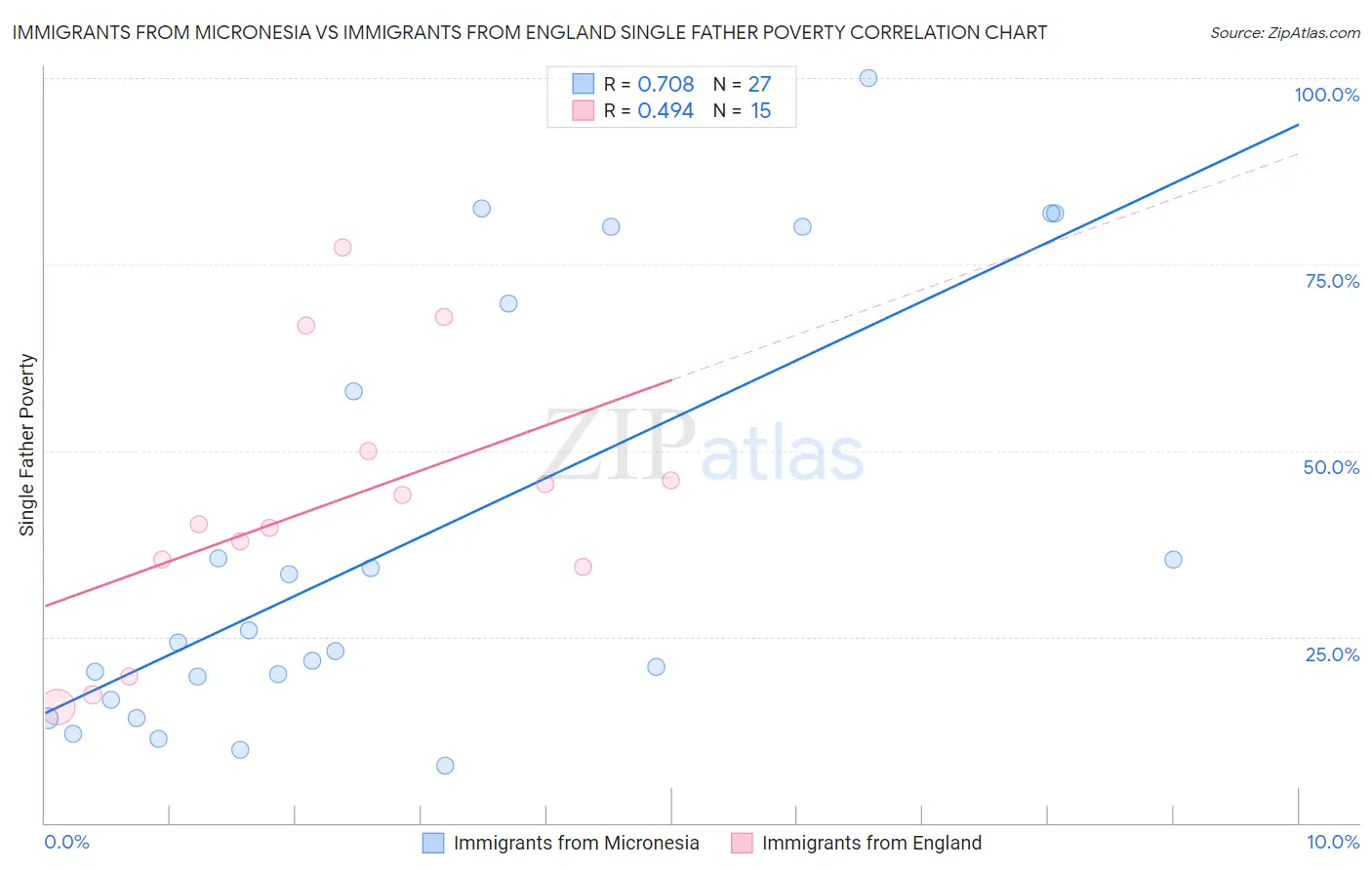Immigrants from Micronesia vs Immigrants from England Single Father Poverty