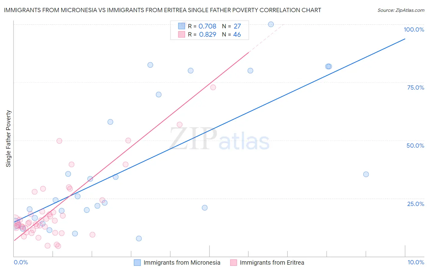 Immigrants from Micronesia vs Immigrants from Eritrea Single Father Poverty