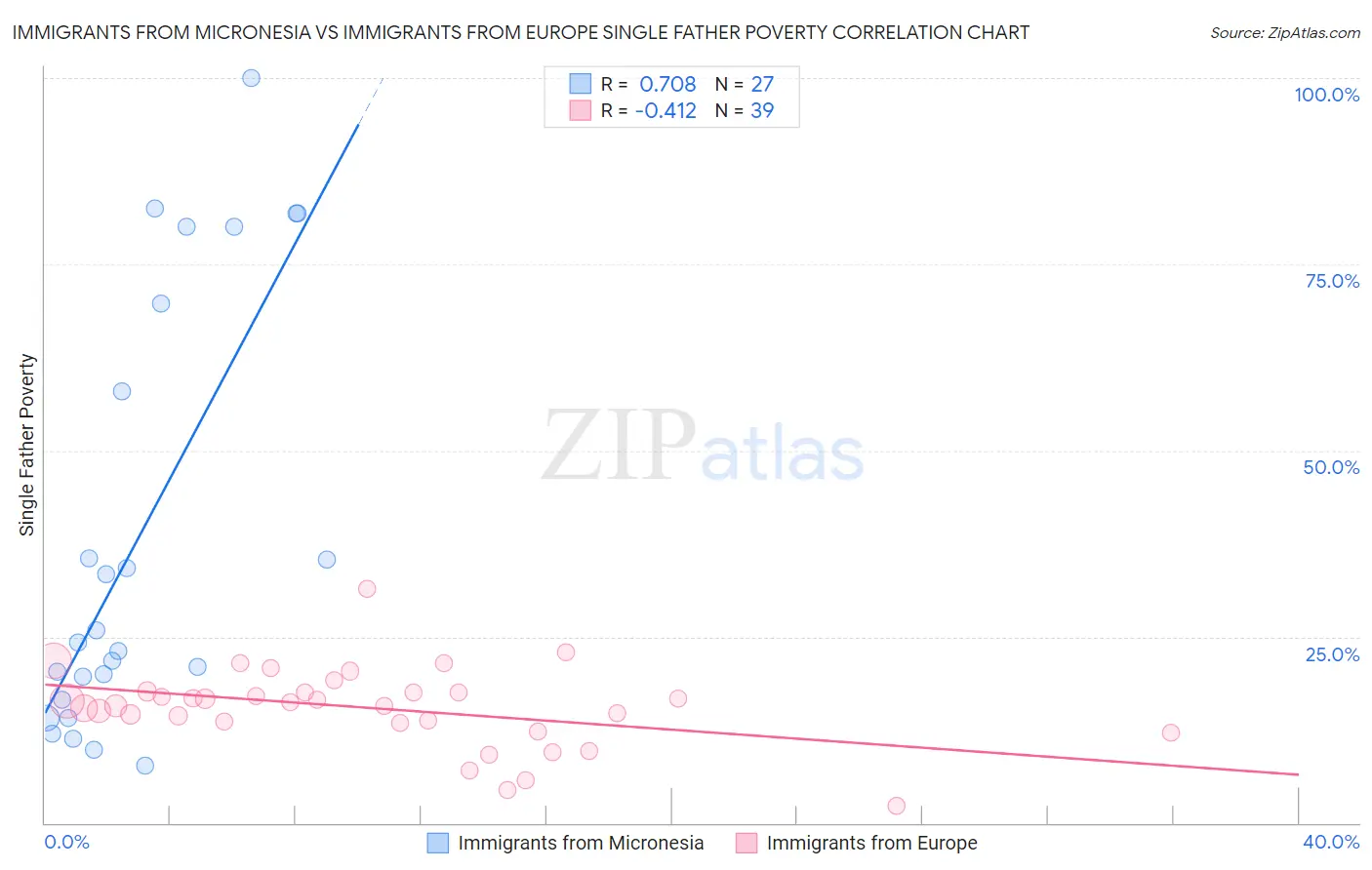 Immigrants from Micronesia vs Immigrants from Europe Single Father Poverty