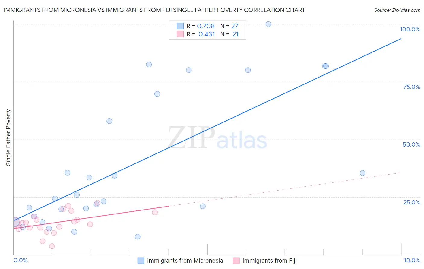 Immigrants from Micronesia vs Immigrants from Fiji Single Father Poverty