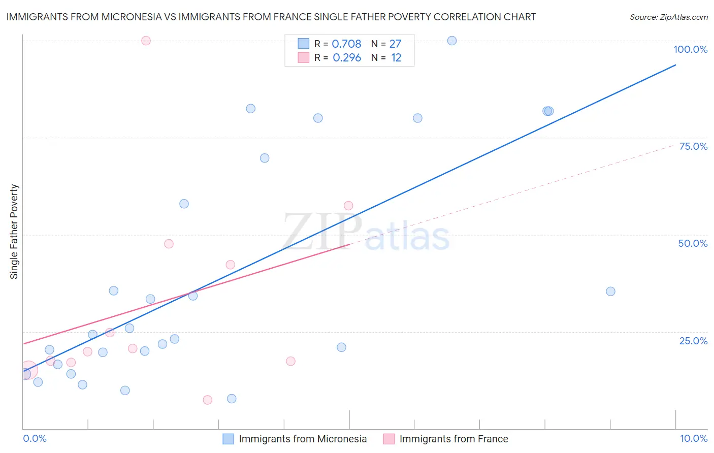 Immigrants from Micronesia vs Immigrants from France Single Father Poverty