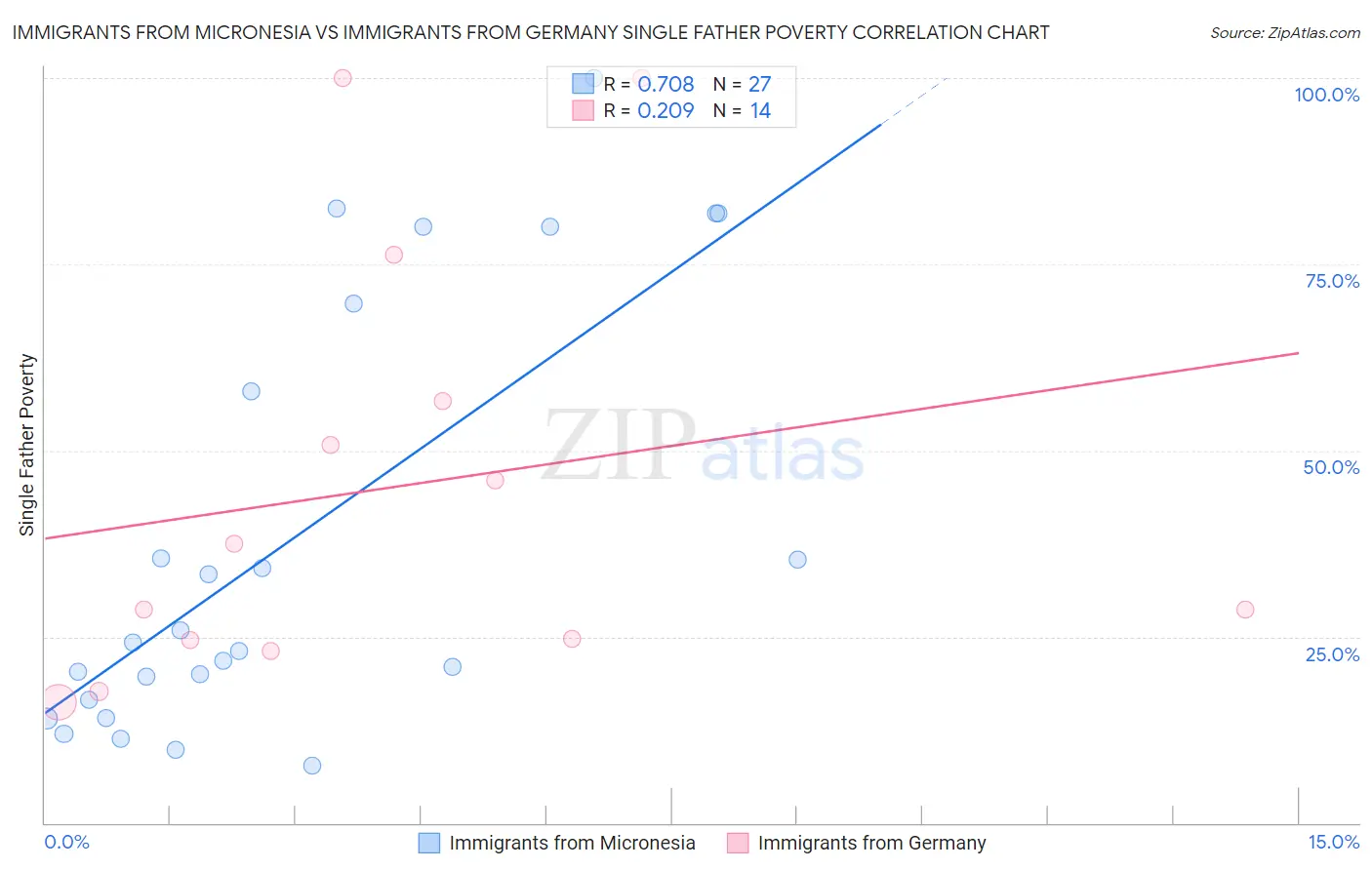 Immigrants from Micronesia vs Immigrants from Germany Single Father Poverty
