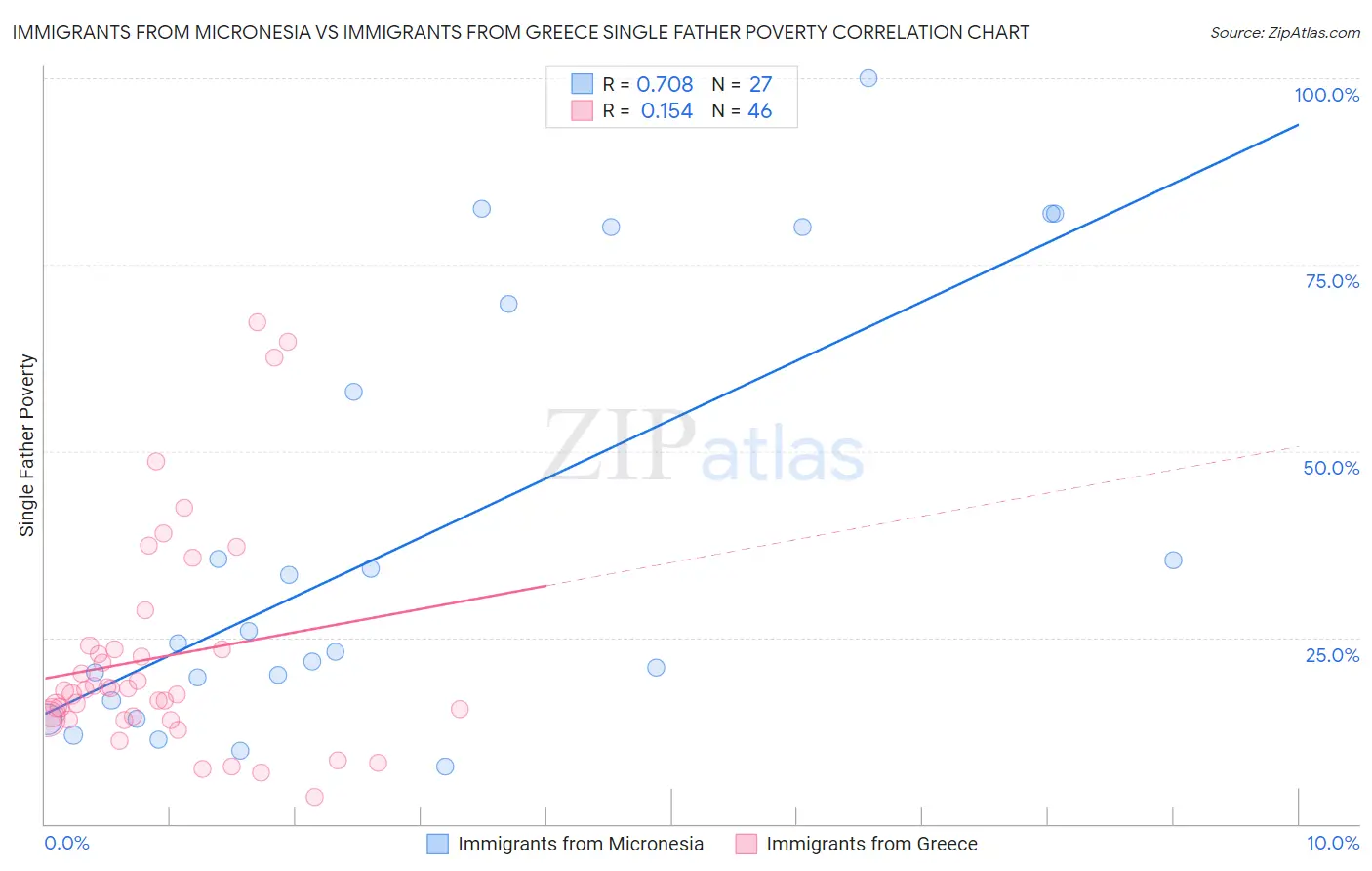 Immigrants from Micronesia vs Immigrants from Greece Single Father Poverty