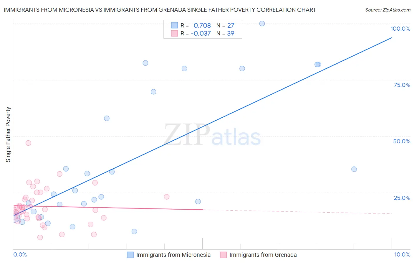 Immigrants from Micronesia vs Immigrants from Grenada Single Father Poverty