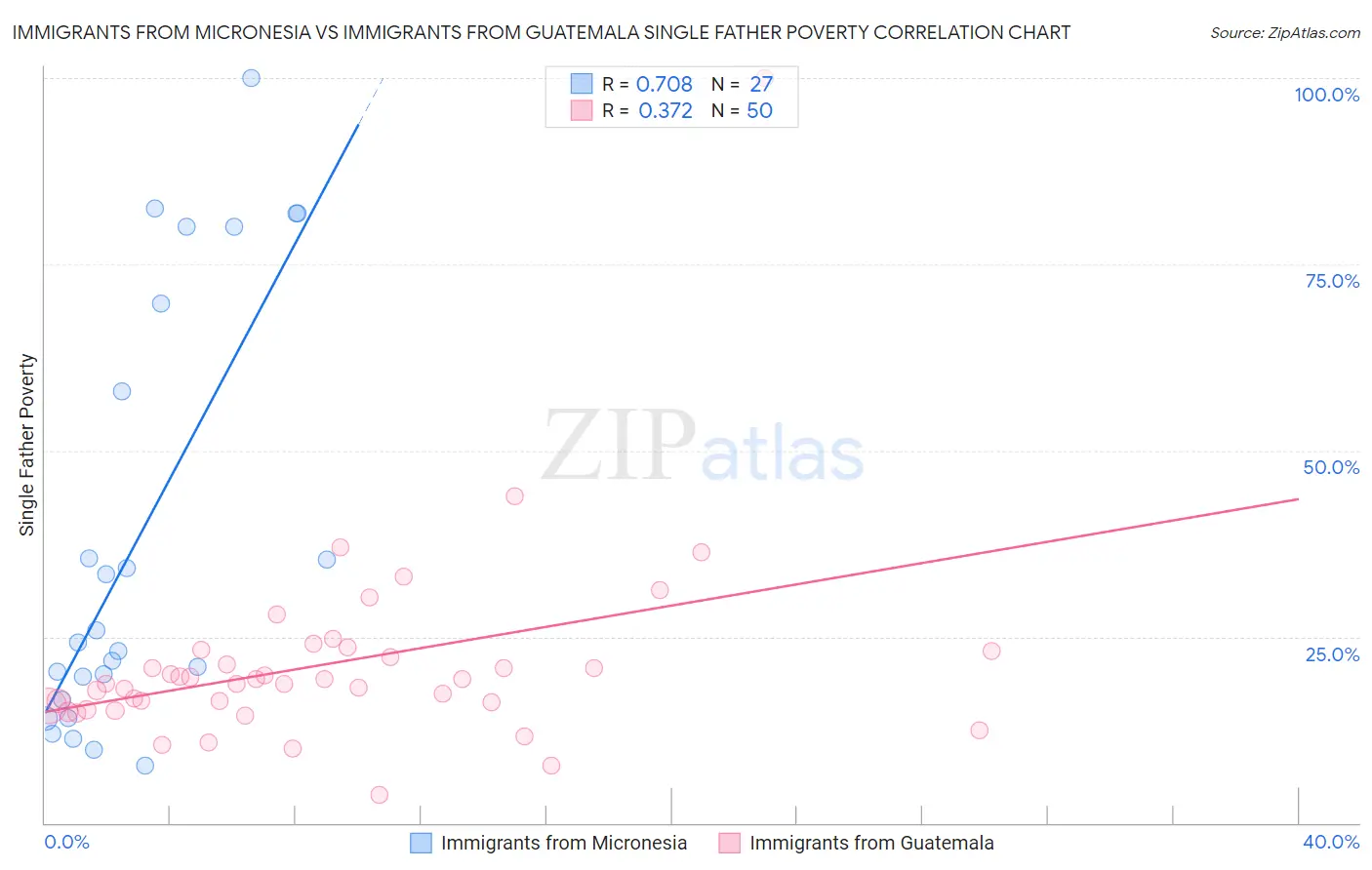 Immigrants from Micronesia vs Immigrants from Guatemala Single Father Poverty