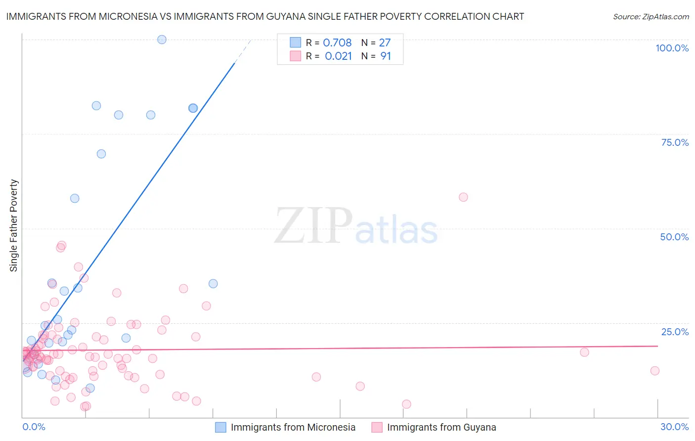 Immigrants from Micronesia vs Immigrants from Guyana Single Father Poverty