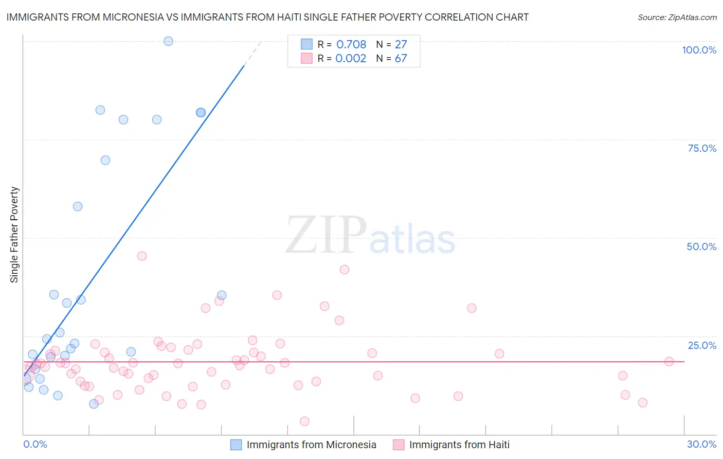 Immigrants from Micronesia vs Immigrants from Haiti Single Father Poverty