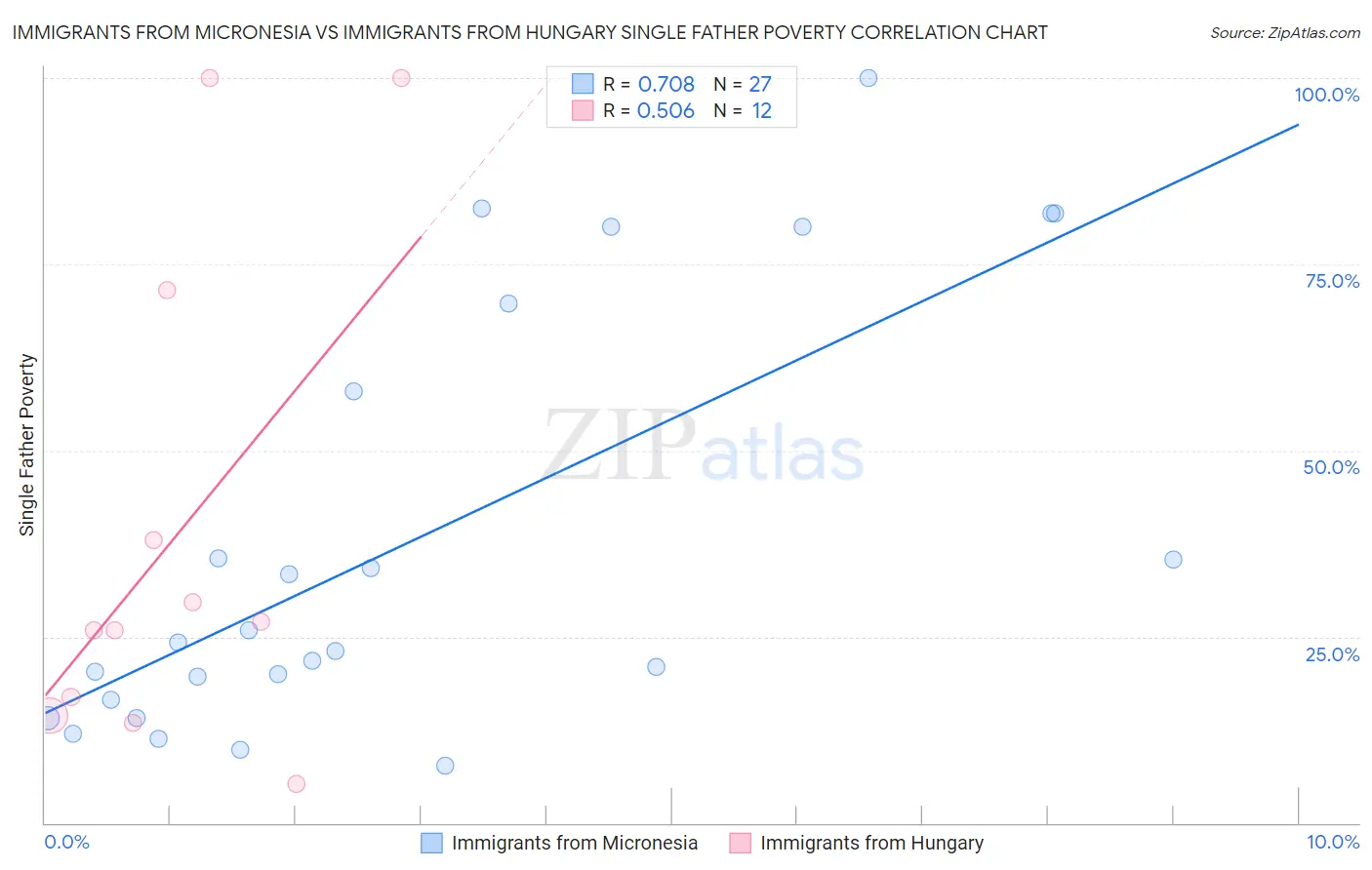 Immigrants from Micronesia vs Immigrants from Hungary Single Father Poverty