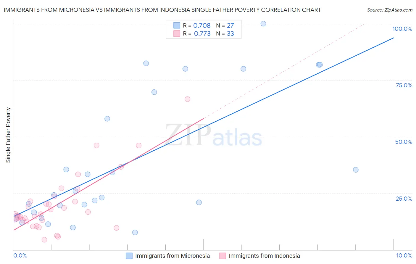 Immigrants from Micronesia vs Immigrants from Indonesia Single Father Poverty
