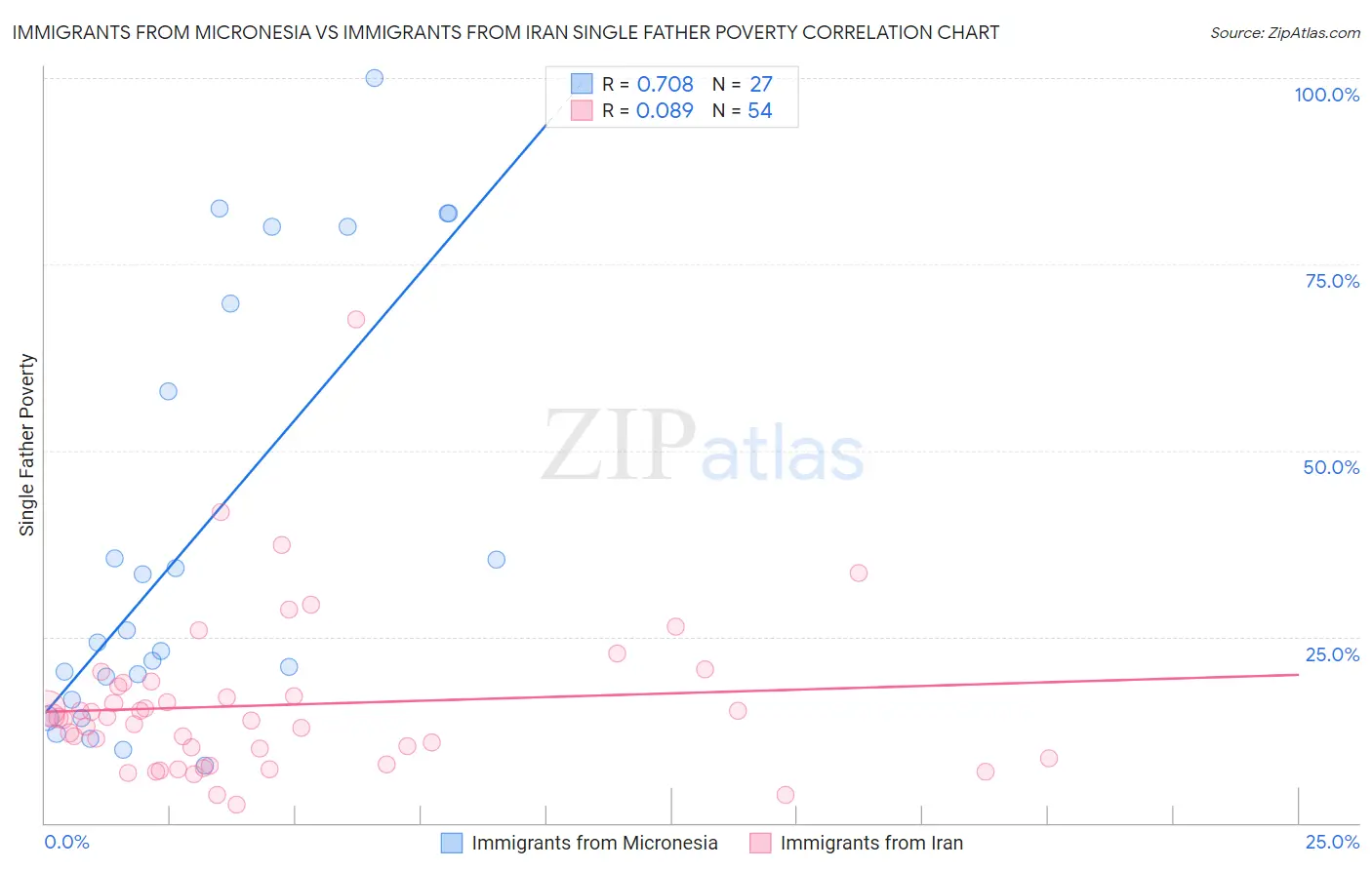 Immigrants from Micronesia vs Immigrants from Iran Single Father Poverty