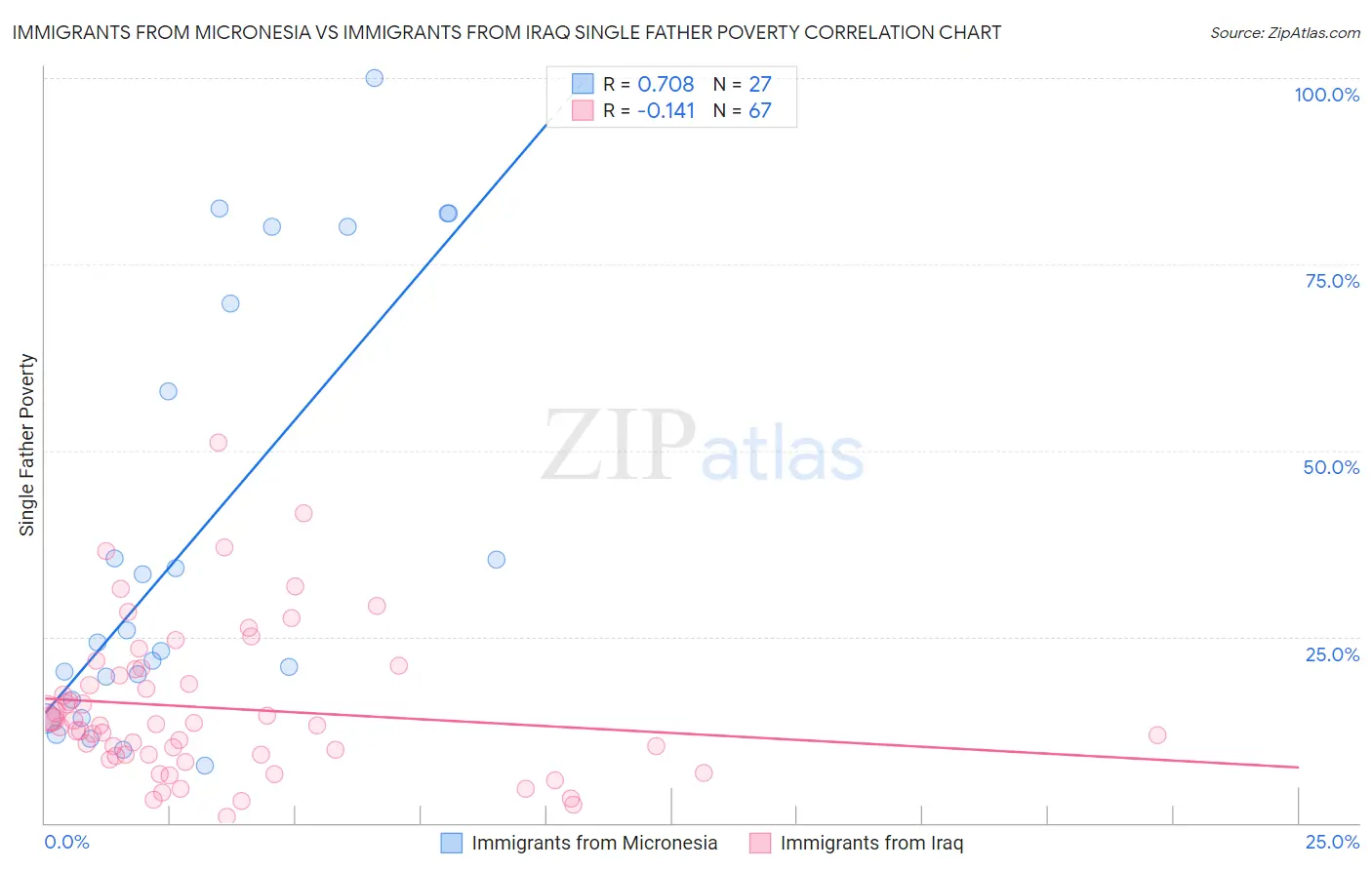 Immigrants from Micronesia vs Immigrants from Iraq Single Father Poverty