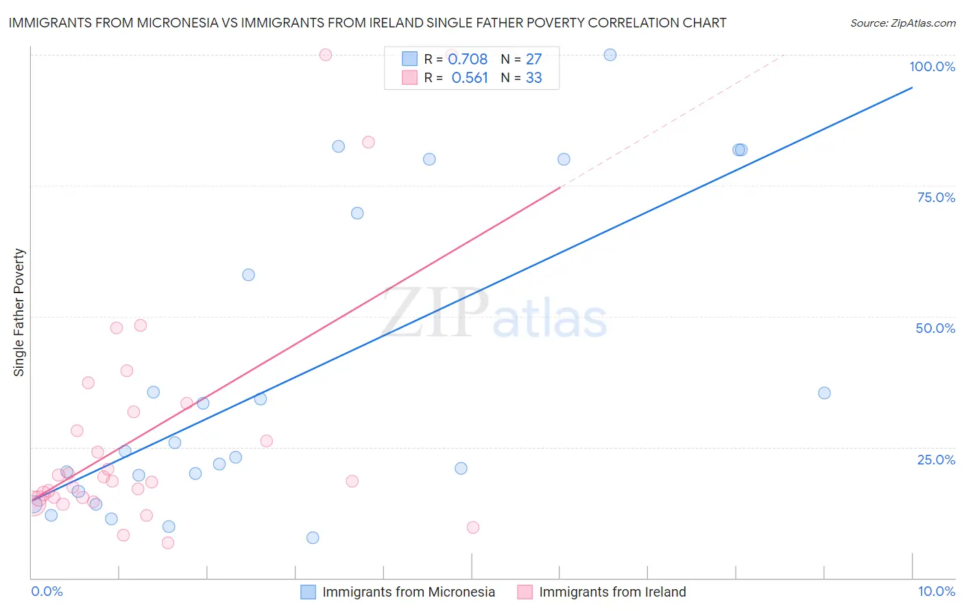Immigrants from Micronesia vs Immigrants from Ireland Single Father Poverty